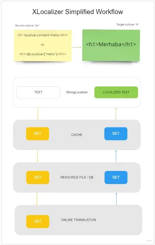 xlocalizar-workflow