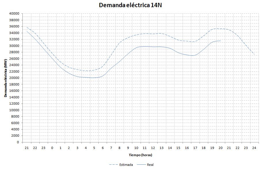 demanda14n