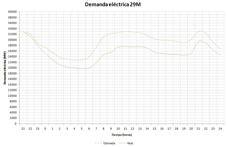 demanda29m