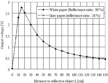 arduino-sharp-GP2Y0A02YK0F1-precision