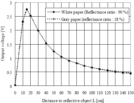 arduino-sharp-gp2y0a02yk0f1-precision