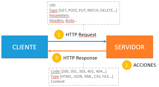 esp8266-cliente-servidor